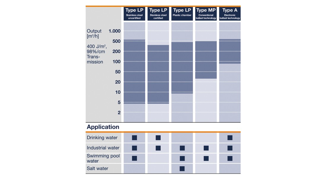 Prominent selection guide uv systems